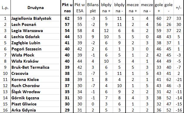 'Bezbłędna tabela', czyli jak wyglądałaby Ekstraklasa bez błędów sędziów (30. kolejka)