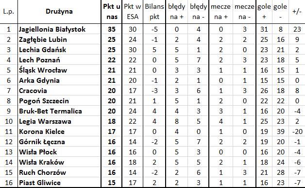'Bezbłędna tabela', czyli jak wyglądałaby Ekstraklasa bez błędów sędziów (15. kolejka)