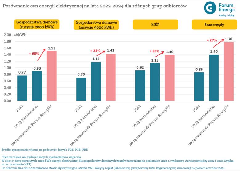 Porównanie cen energii w latach 2022-2024