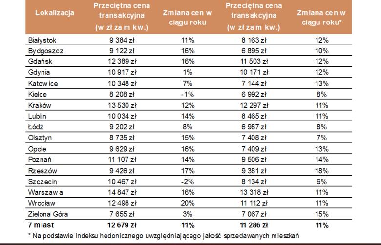 Ceny mieszkań w Krakowie. Największy wzrost wśród miast wojewódzkich