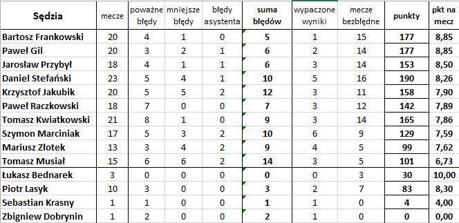'Bezbłędna tabela', czyli jak wyglądałaby Ekstraklasa bez błędów sędziów (25. kolejka)