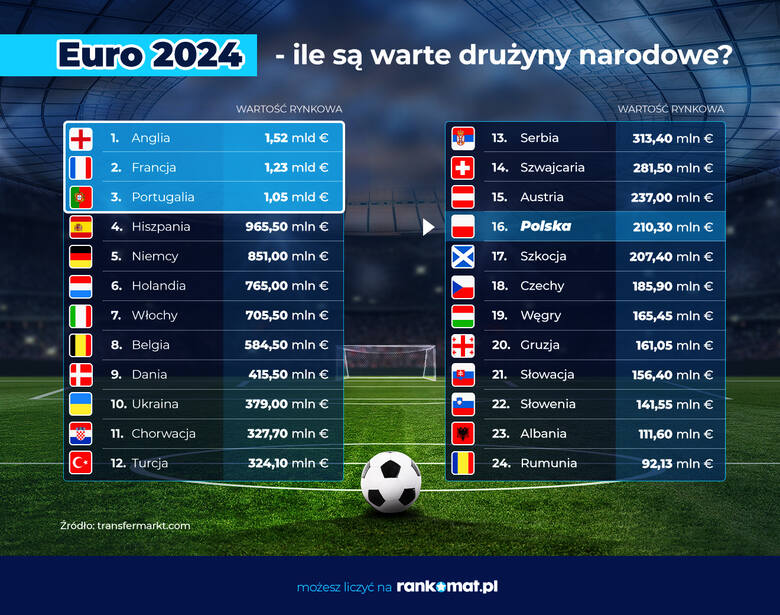 Łączna wartość zawodników powołana na Euro 2023 wynosi blisko 45 mld zł.