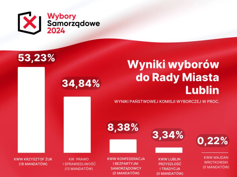 Wybory samorządowe 2024 w Lublinie. Krzysztof Żuk wygrywa w pierwszej turze  