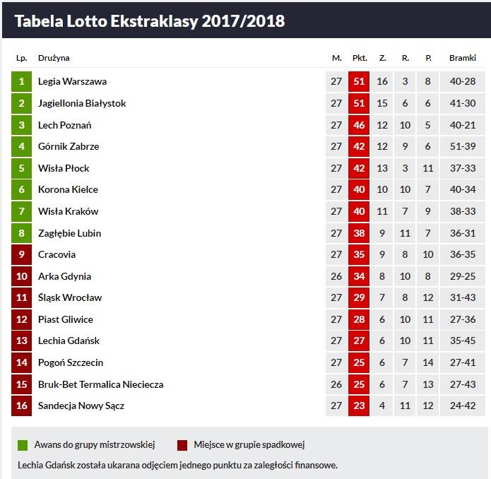Lechia Gdańsk nadal pędzi ku I lidze. Zobacz tabelę Lotto Ekstraklasy!