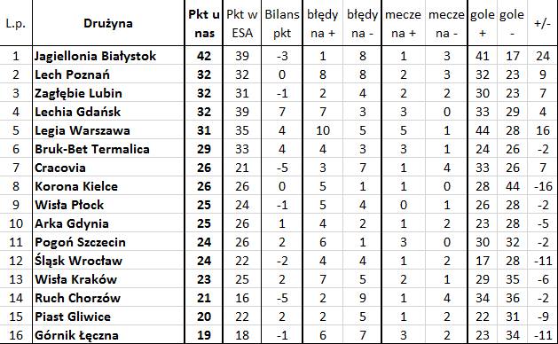 'Bezbłędna tabela', czyli jak wyglądałaby Ekstraklasa bez błędów sędziów (20. kolejka)