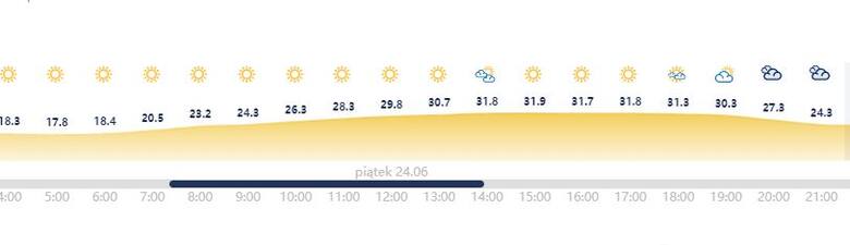 Pogoda na najbliższe dni we Wrocławiu: dziś i jutro upalnie. A jak będzie w weekend? 