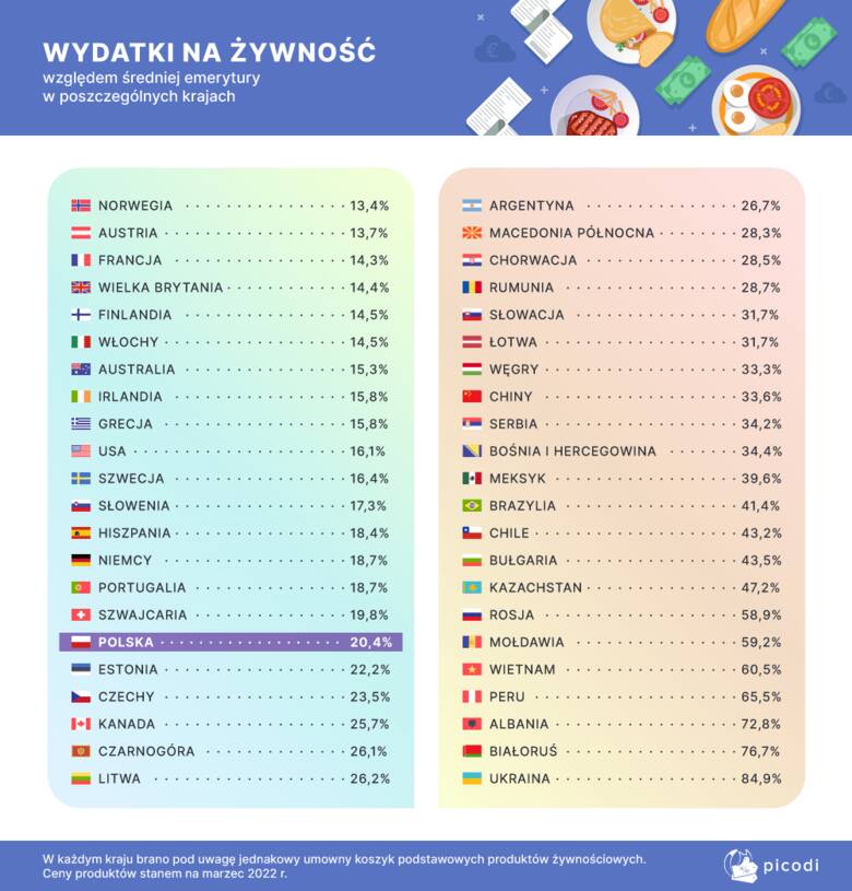 Dette er pengene pensjonister får i andre land.  Hva er de polske pensjonene - som i Albania, Hviterussland, Frankrike og Norge [14.06.2022]