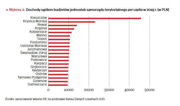 Oto 10 najbogatszych gmin w Polsce! Krynica Morska i Sopot znalazły się w TOP 10 gmin według raportu Polskiego Instytutu Ekonomicznego