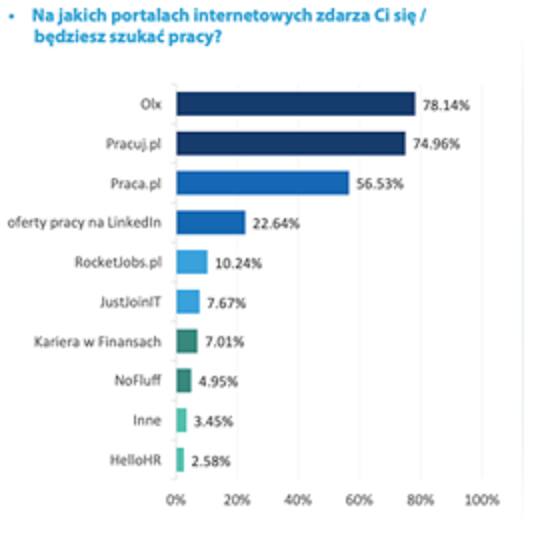 Źródło: Cpl Poland „Zoomersi w pracy, czyli jak Pokolenie Z podbija rynek”, wrzesień 2022 r.