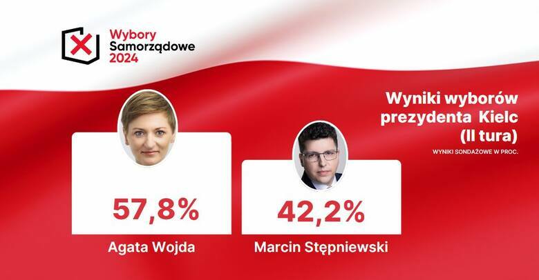 Agata Wojda nową prezydentką Kielc. Takie są wyniki sondażowe według exit poll drugiej tury wyborów. Pokonuje Marcina Stępniewskiego