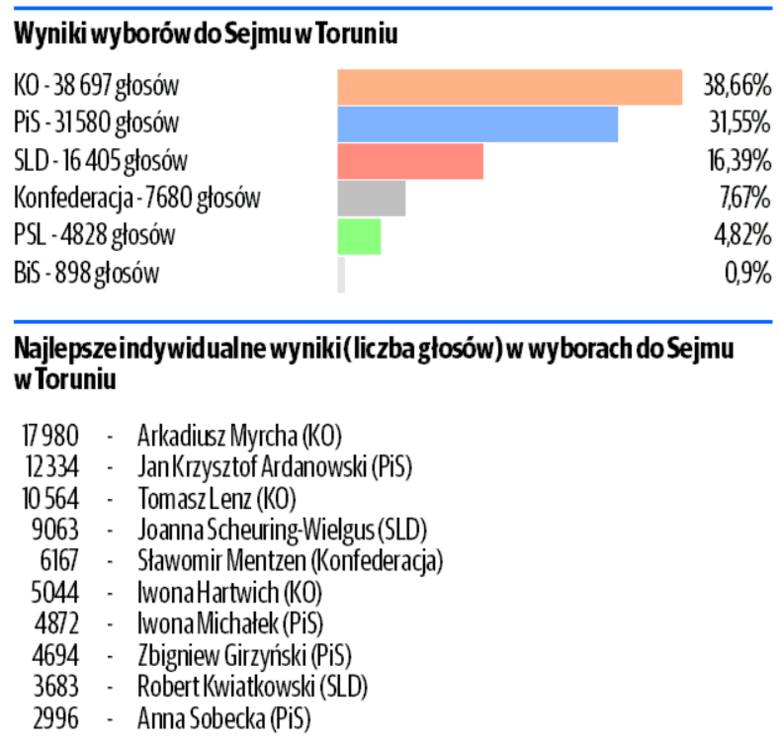 Wyniki wyborów do Sejmu i Senatu w regionie. Sprawdź, kto uzyskał mandat