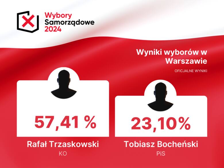 Oficjalnie. Rafał Trzaskowski wygrał wybory na prezydenta Warszawy