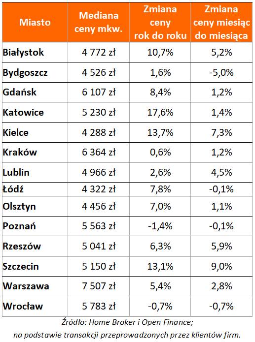 Ceny mieszkań w dużych miastach Polski