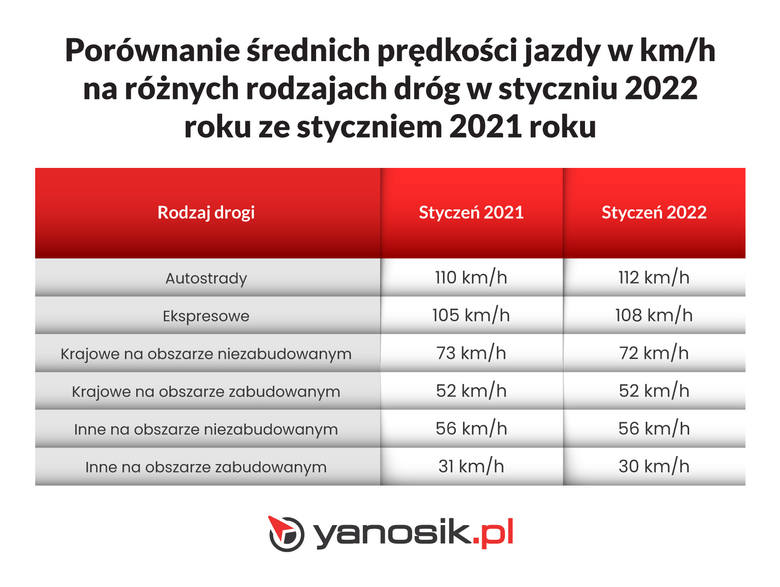 Wprowadzenie nowego taryfikatora mandatów miało skutkować mniejszymi prędkościami jazdy na polskich drogach. Nowe stawki mandatów miały skutecznie odstraszać