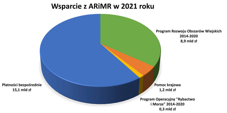 Tyle przekazała rolnikowi ARiMR w 2021 roku [podsumowanie] 