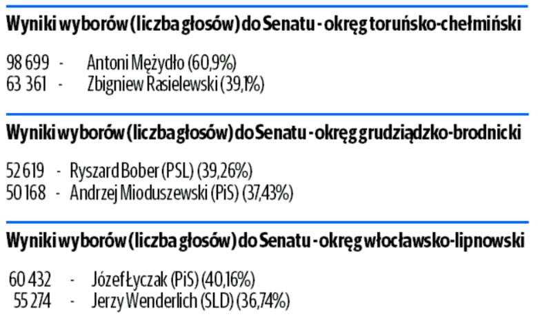 Wyniki wyborów do Sejmu i Senatu w regionie. Sprawdź, kto uzyskał mandat