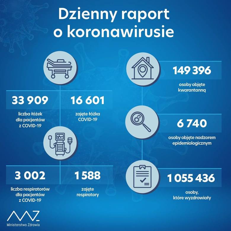 Dzienny raport o koronawirusie - dane z 2 stycznia 2021.