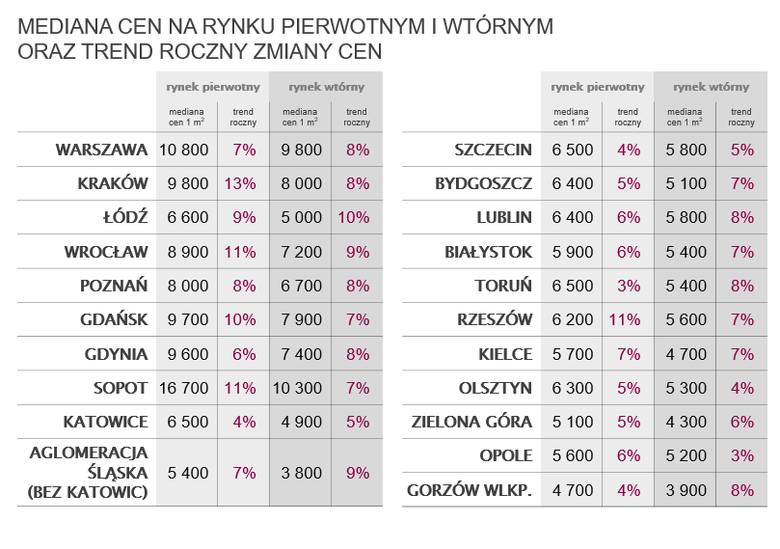 Mediana cen mieszkań za mkw. na rynku pierwotnym i wtórnym