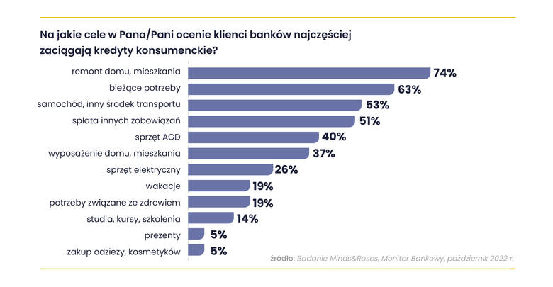 Na jakie cele Polacy zaciągają kredyty konsumenckie w ocenie bankowców?