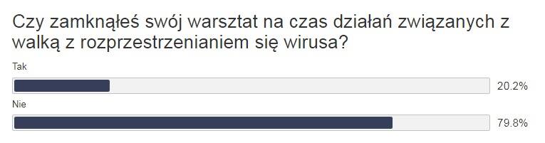 Ponad 700 uczestników odpowiedziało na ankietę przygotowaną przez MotoFocus.pl. Jej wyniki nie napawają optymizmem.Poprzez to badanie chciano sprawdzić,