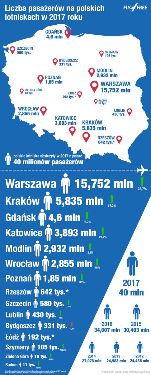 Ponad 40 mln pasażerów na polskich lotniskach w 2017 roku! Bijemy rekord!
