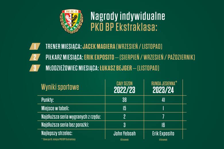 Śląsk Wrocław: Lider nie tylko w tabeli. Czy to najlepsze półrocze w historii klubu?