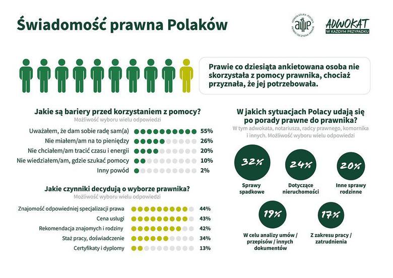 W jakich sytuacjach Polacy udają się do prawnika po poradę