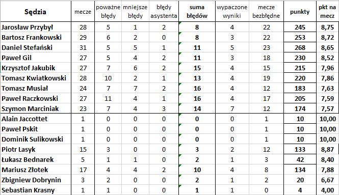 'Bezbłędna tabela', czyli jak wyglądałaby Ekstraklasa bez błędów sędziów (36. kolejka)
