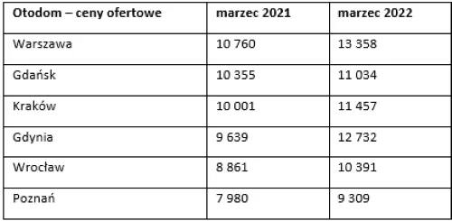 Średnie ceny ofertowe mieszkań w 6 największych polskich miastach na rynku wtórnym w serwisie Otodom: marzec 2021 – marzec 2022