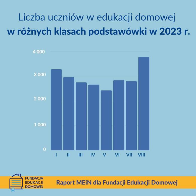 Grafika z raportu Fundacji Edukacji Domowej