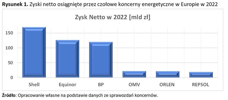 Orlen wspiera spadek cen energii, rozwój gospodarki i kondycję Polaków