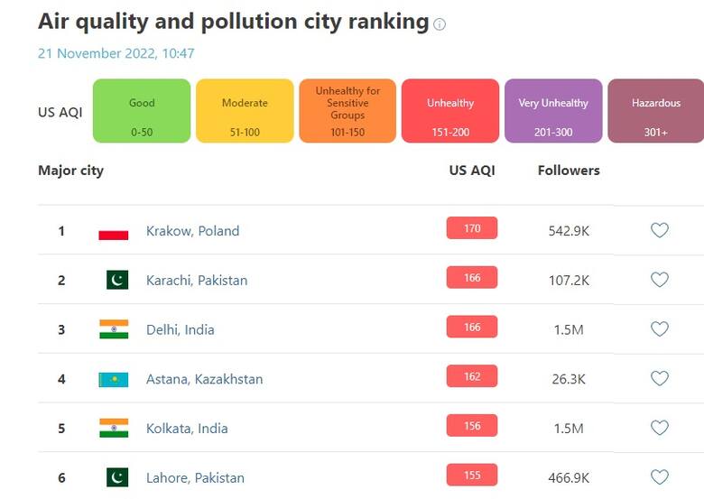 Globalny ranking miast z największym zanieczyszczeniem powietrza