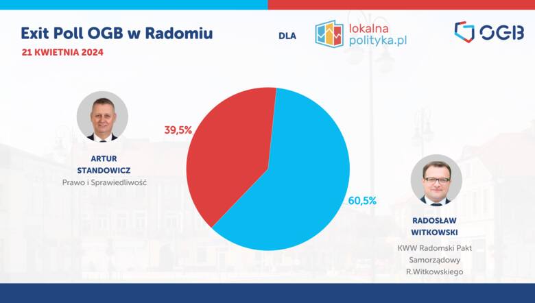 Radosław Witkowski prezydentem Radomia na kolejną kadencję! Oto oficjalne wyniki drugiej tury wyborów. Pokonuje Artura Standowicza