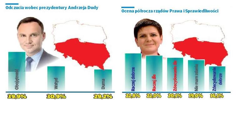 Sondaż w Polsce. PiS dominuje 