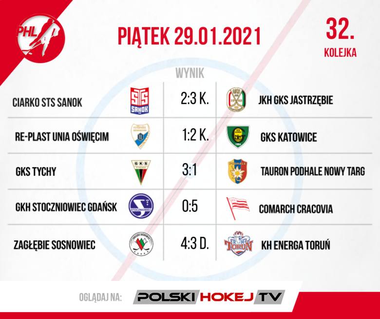 W PHL weekend z dreszczykiem. Podsumowanie 32. i 33. kolejki Polskiej Hokej Ligi