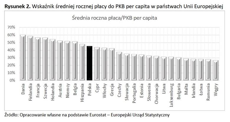 Więcej zysków z produkcji krajowej wpływa do kieszeni Polaków w postaci płac