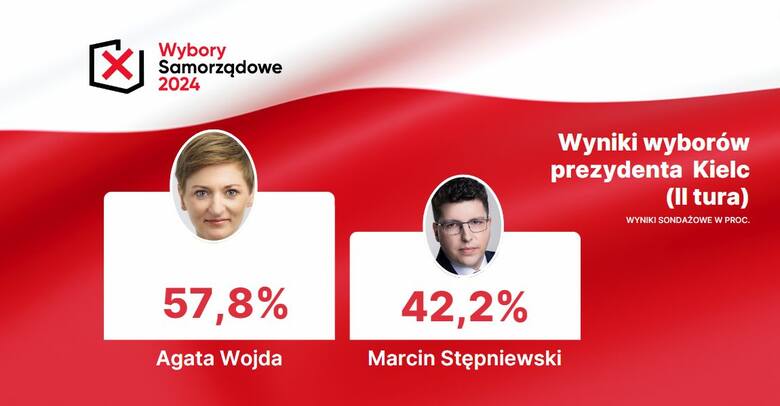 Agata Wojda nową prezydentką Kielc. Takie są oficjalne wyniki drugiej tury wyborów. Pokonuje Marcina Stępniewskiego