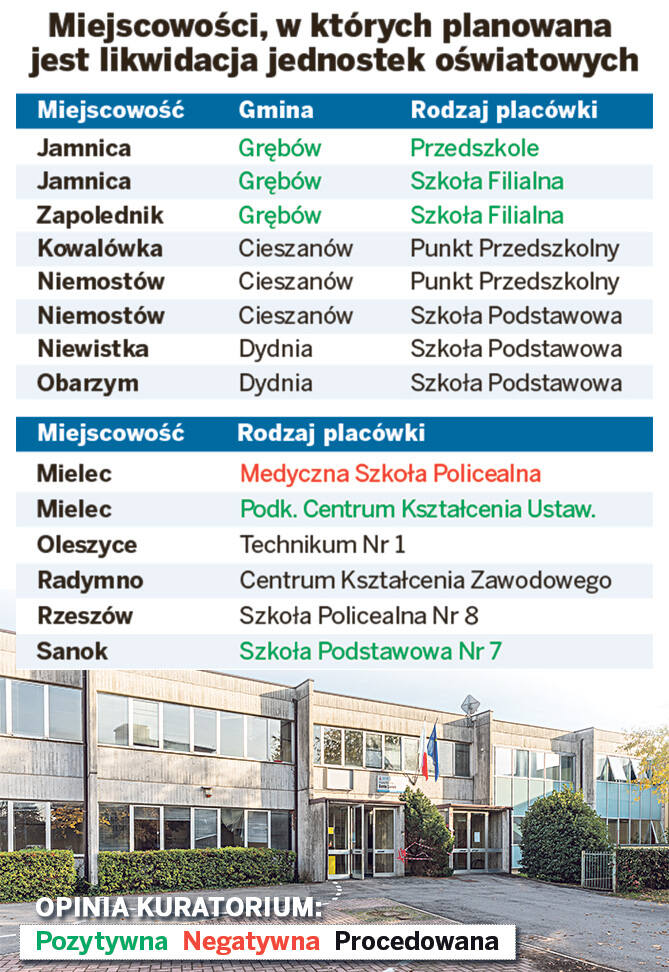 Kolejne szkoły znikną z mapy Podkarpacia. Niż demograficzny wymusza na samorządach reorganizację placówek oświatowych
