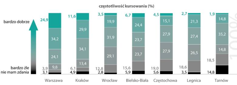Wśród zadowolonych z częstotliwości kursowania komunikacji pasażerów bliżej nam do mniejszych miejscowości pokroju Legnicy, Częstochowy czy Tarnowa.