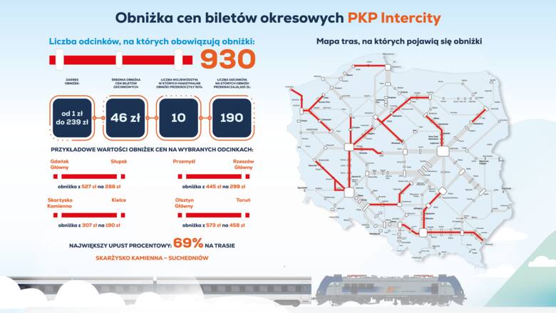 Taniej po Pomorzu z PKP Intercity – przewoźnik obniża ceny biletów okresowych!