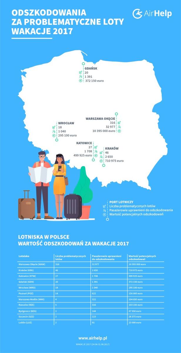 Mało odszkodowań za spóźnione loty do Gdańska. Tylko 1 proc. pasażerów lotnisk zna swoje prawa 