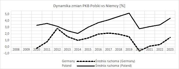 Rysunek 1. Dynamika wzrostu PKB w Polsce w porównaniu do Niemiec w latach 2008-2023
