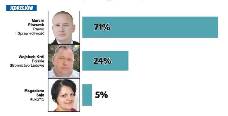 Wybory samorządowe 2018. Kto burmistrzem Jędrzejowa? Piszczek wygrywa (WYNIKI SONDAŻOWE)