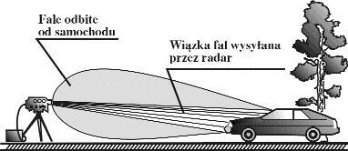 Jak działa radar drogowy?