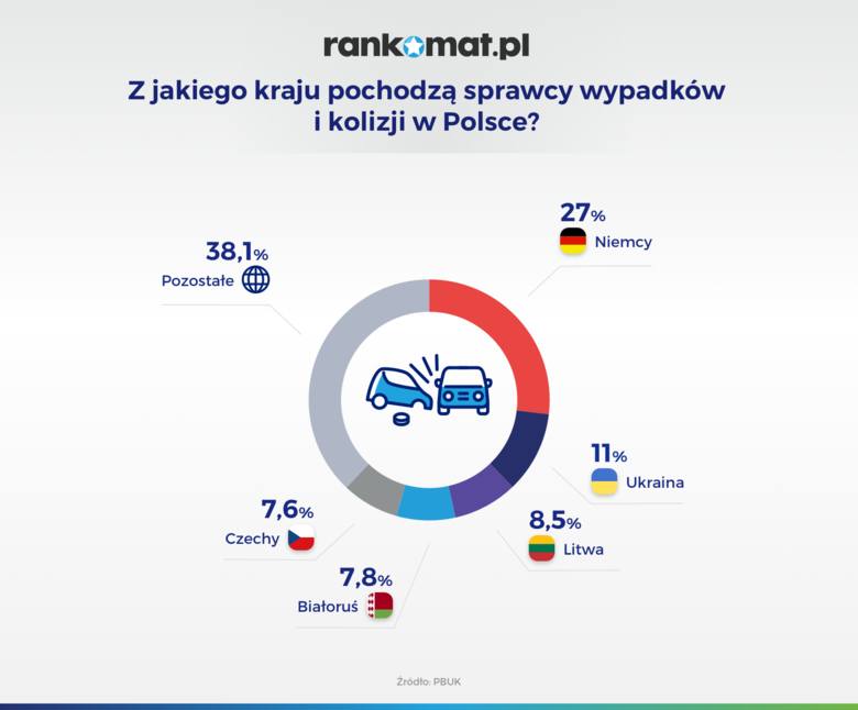 Kierowcy z Niemiec sprawcami największej liczby szkód na polskich drogach