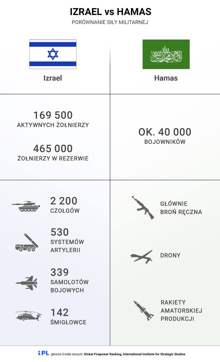 Porównanie sił Izraela oraz bojowników Hamasu.