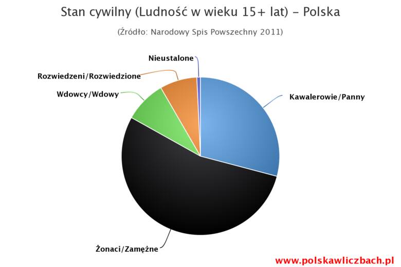 Dokładne wyniki sprawdzisz na  https://www.polskawliczbach.pl/.