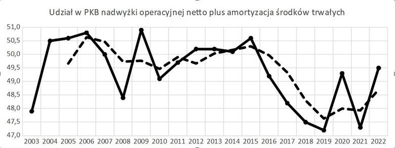 Rysunek 5. Udział nadwyżki operacyjnej i amortyzacji w PKB w okresie 2003-2023