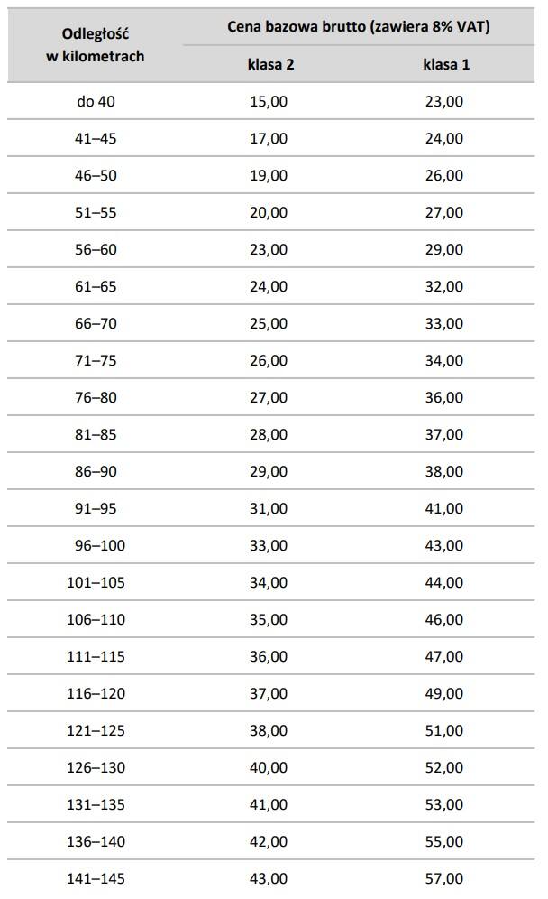 Ceny bazowe biletów jednorazowych w pociągach Twoje Linie Kolejowe (TLK) i InterCity (IC) są także zależne od przejechanej odległości w kilometrach.