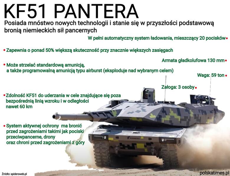Niemcy zaprezentowali najnowszy czołg. KF51 Pantera robi naprawdę duże wrażenie [WIDEO]